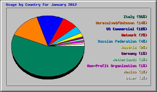 Usage by Country for January 2012