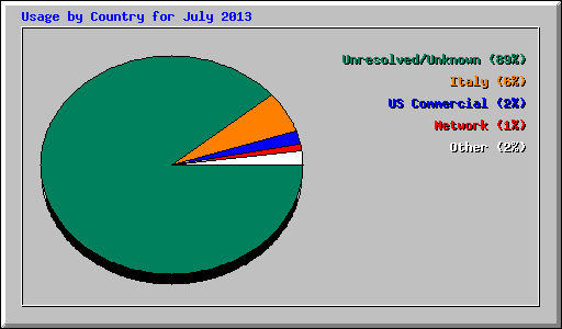 Usage by Country for July 2013