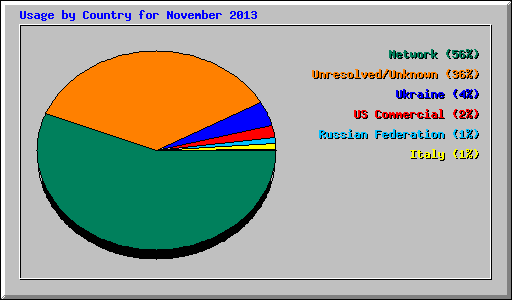Usage by Country for November 2013