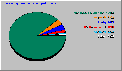 Usage by Country for April 2014