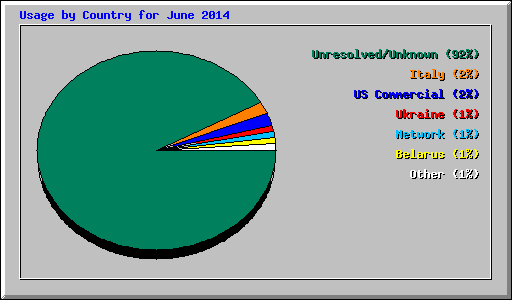 Usage by Country for June 2014