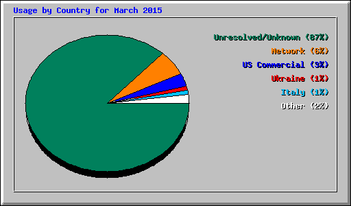 Usage by Country for March 2015