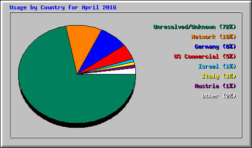 Usage by Country for April 2016