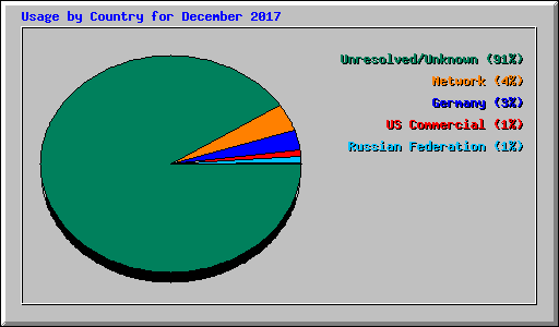 Usage by Country for December 2017