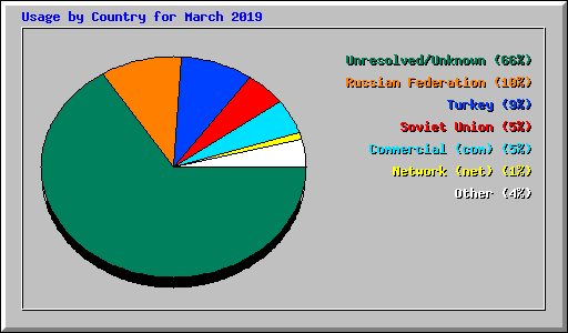 Usage by Country for March 2019