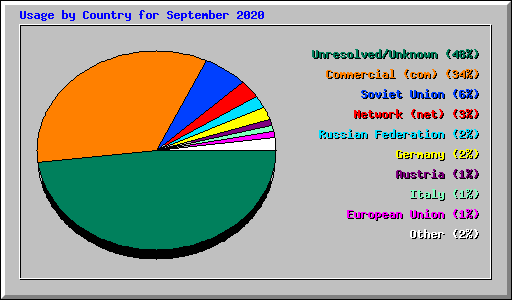 Usage by Country for September 2020