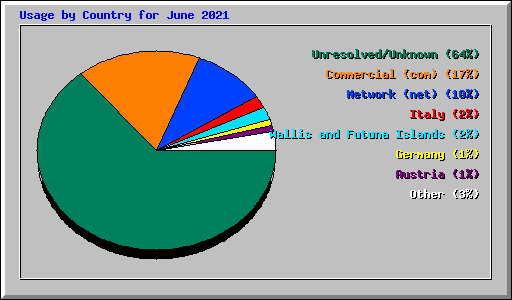 Usage by Country for June 2021