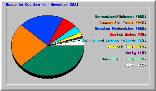 Usage by Country for November 2021