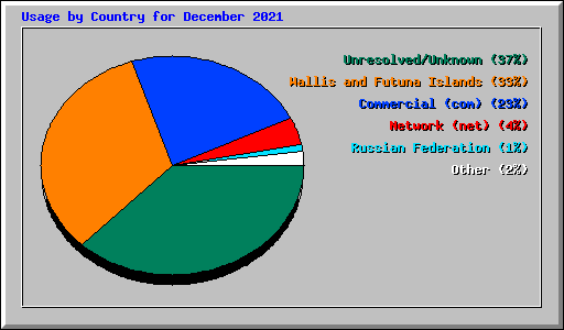 Usage by Country for December 2021