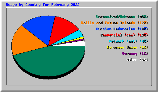 Usage by Country for February 2022