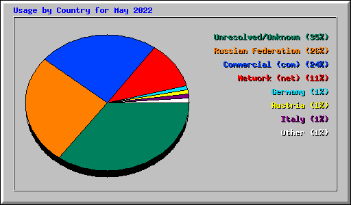 Usage by Country for May 2022