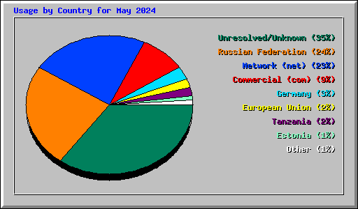 Usage by Country for May 2024