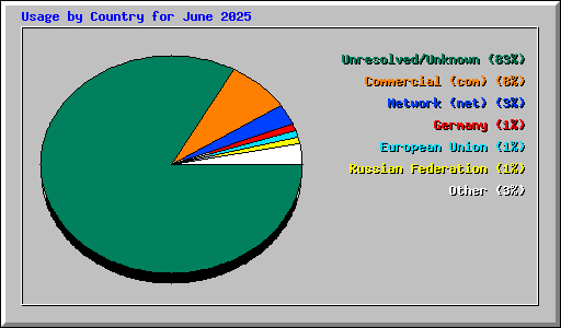 Usage by Country for June 2025