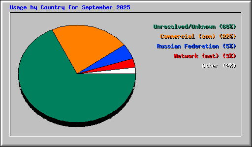 Usage by Country for September 2025