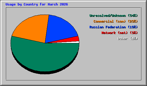 Usage by Country for March 2026
