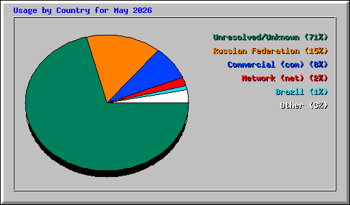Usage by Country for May 2026