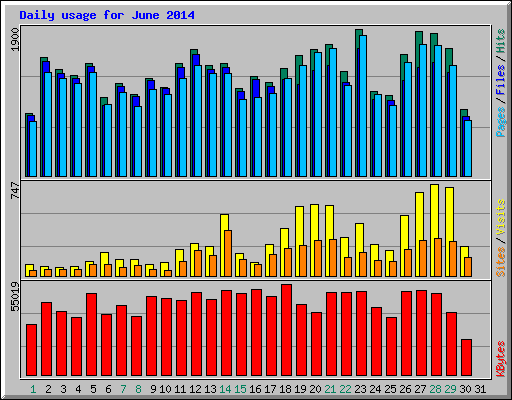 Daily usage for June 2014