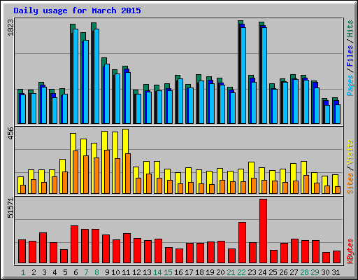 Daily usage for March 2015