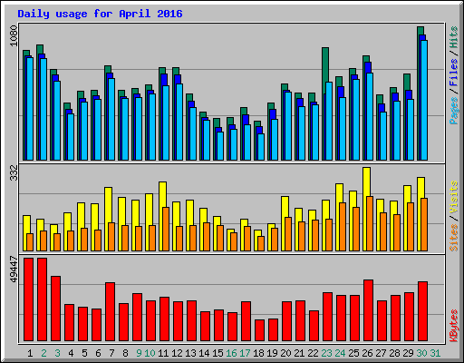 Daily usage for April 2016