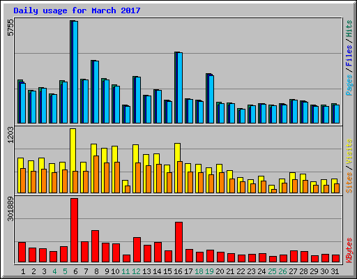 Daily usage for March 2017