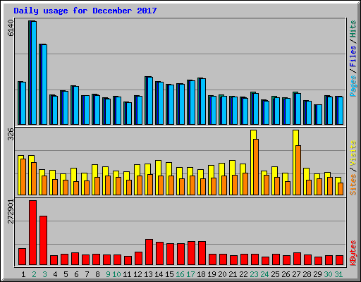 Daily usage for December 2017