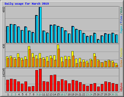 Daily usage for March 2019