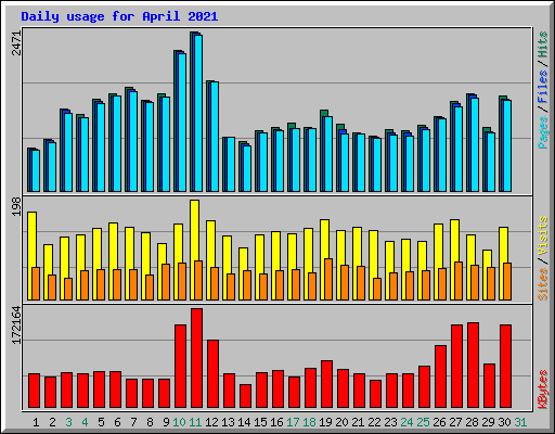Daily usage for April 2021