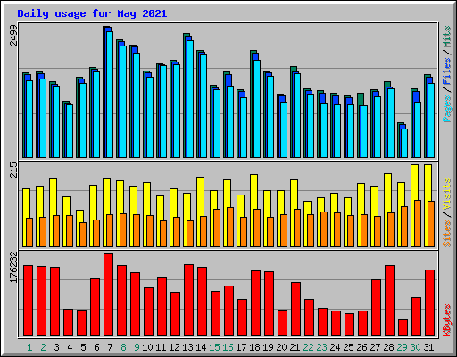 Daily usage for May 2021