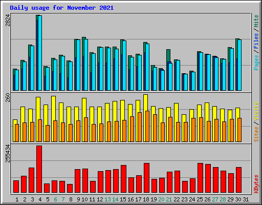 Daily usage for November 2021