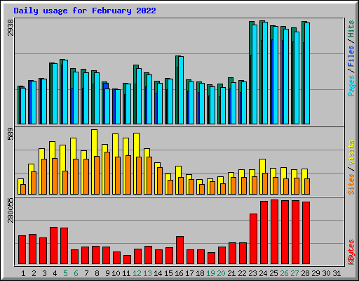 Daily usage for February 2022