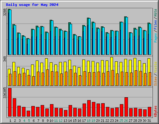 Daily usage for May 2024