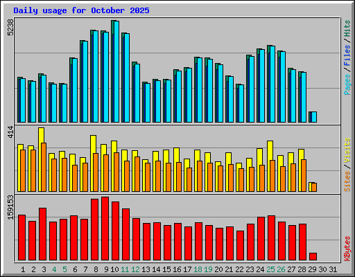 Daily usage for October 2025