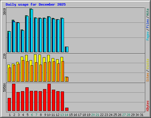 Daily usage for December 2025