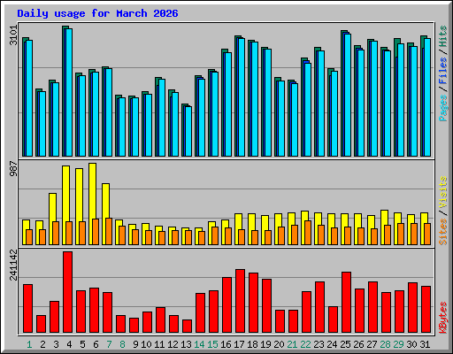 Daily usage for March 2026