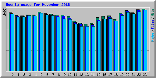 Hourly usage for November 2013