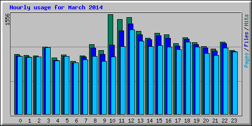 Hourly usage for March 2014