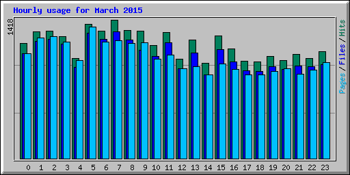 Hourly usage for March 2015
