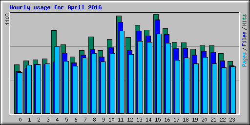 Hourly usage for April 2016