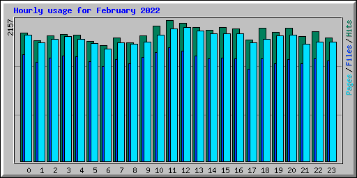 Hourly usage for February 2022