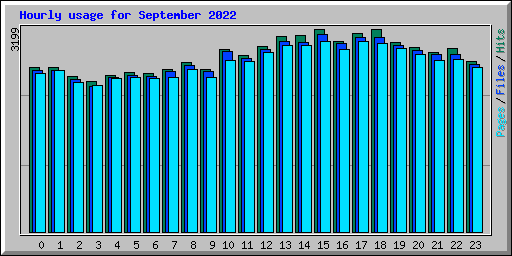 Hourly usage for September 2022