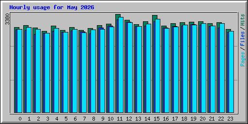 Hourly usage for May 2026