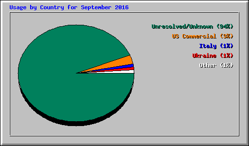Usage by Country for September 2016