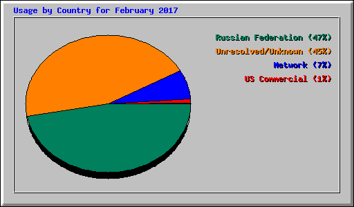 Usage by Country for February 2017