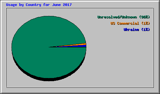 Usage by Country for June 2017