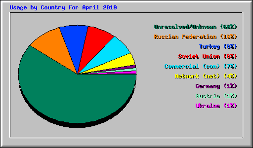 Usage by Country for April 2019