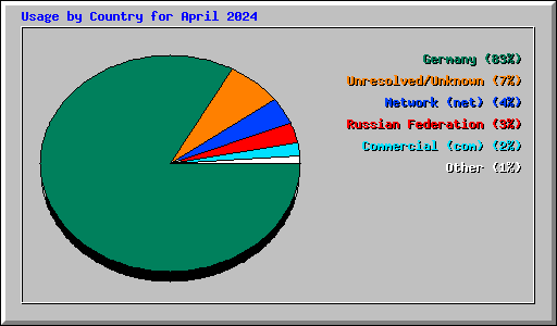 Usage by Country for April 2024