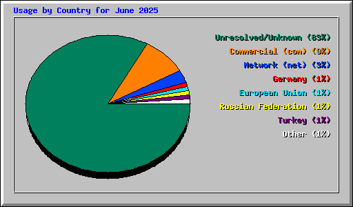 Usage by Country for June 2025