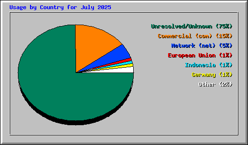 Usage by Country for July 2025