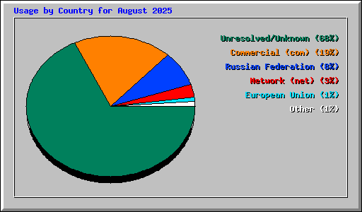 Usage by Country for August 2025