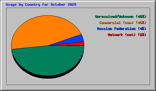 Usage by Country for October 2025